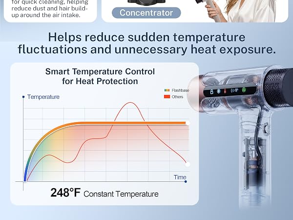Smart temperature control hair dryer helps reduce heat exposure during styling