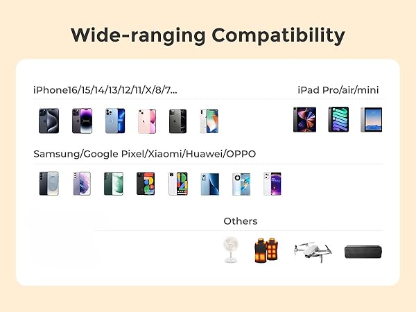 The power bank is compatible with different devices