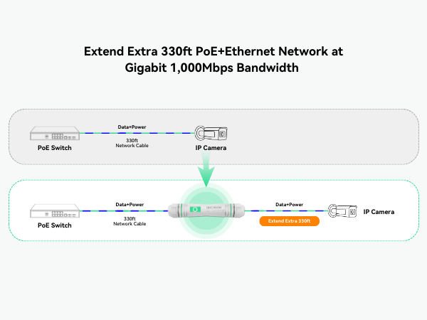 EXTEND PoE and DATA 330FT