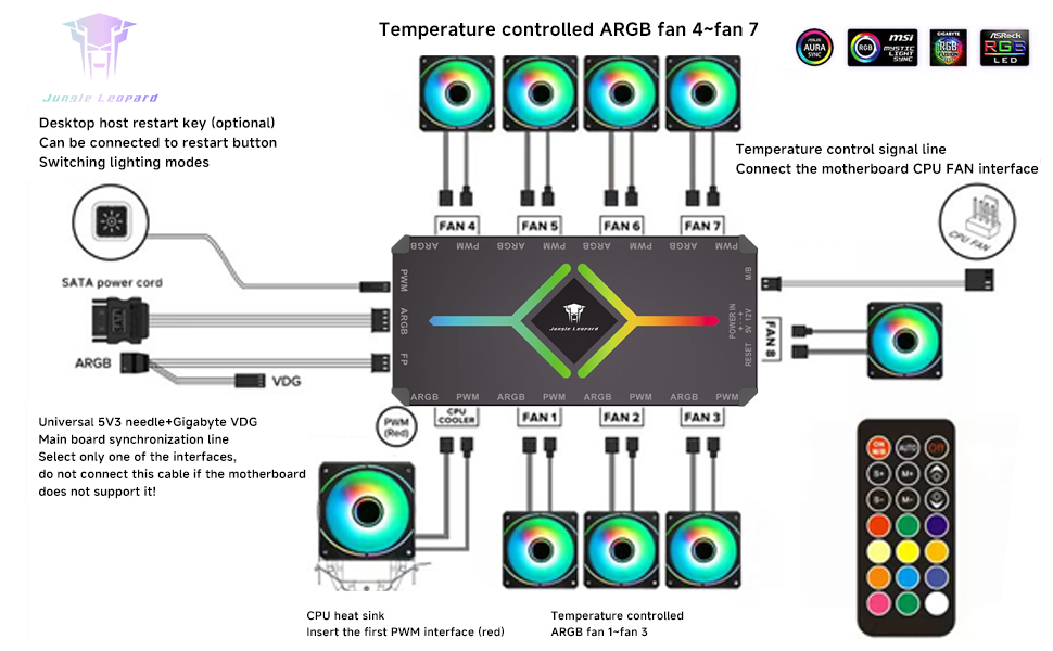 ARGB fan controller diagram showing connections for multiple cooling fans, remote control functionality, and desktop software interface with temperature monitoring capabilities.