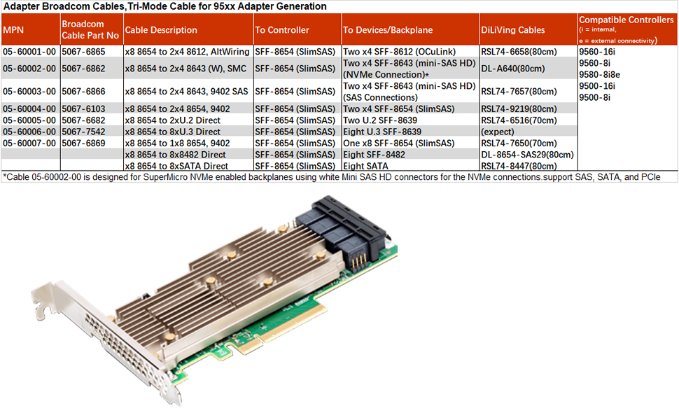 Cable Specifications:Tri-Mode adapters to SAS, SATA, and PCIe (NVMe) devices.