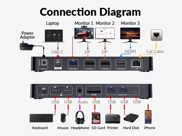 Connection diagram for a docking station with multiple ports. Shows laptop, monitors, and peripherals connected to various USB, DisplayPort, HDMI, and audio ports on the device.