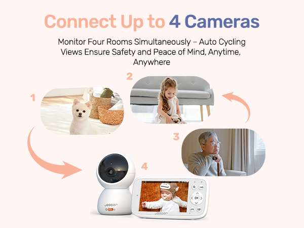Text reads 'Connect Up to 4 Cameras' and 'Views Ensure Safety and Peace of Mind Anytime, Anywhere'. Security camera system interface showing multiple camera view options.