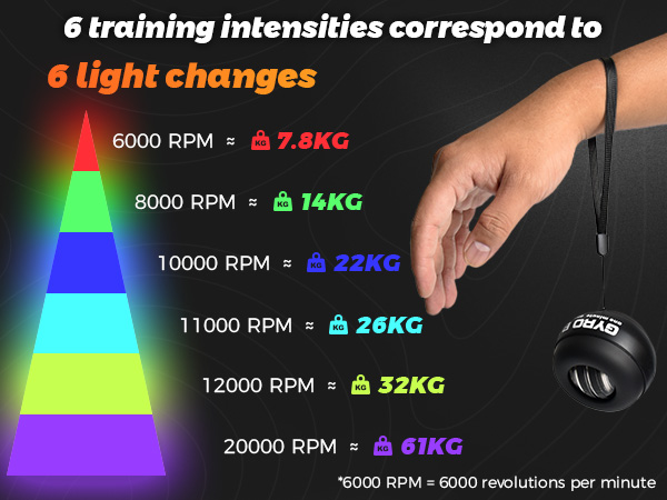 6 training instensities
