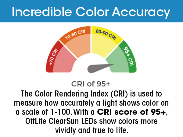 Incredible Color Accuracy - CRI Color Rendering Index of 95+ Shows Color More Vividly True to Life