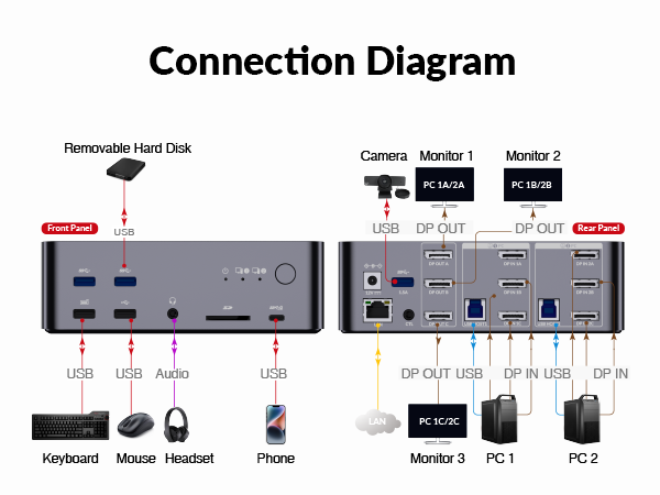 Connection diagram showing KVM switch interface with USB ports, audio jacks, and display outputs for connecting multiple monitors, PCs, keyboard, mouse, and other peripherals.