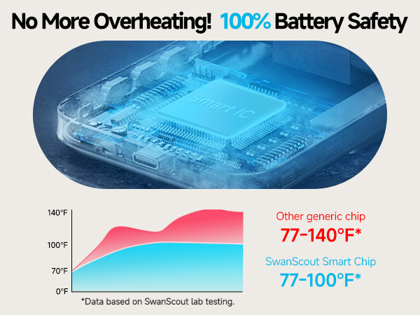 Infographic comparing temperature ranges of a SwanScout Smart Chip (77-100°F) to a generic chip (77-140°F), with an image of a blue-tinted electronic chip above.