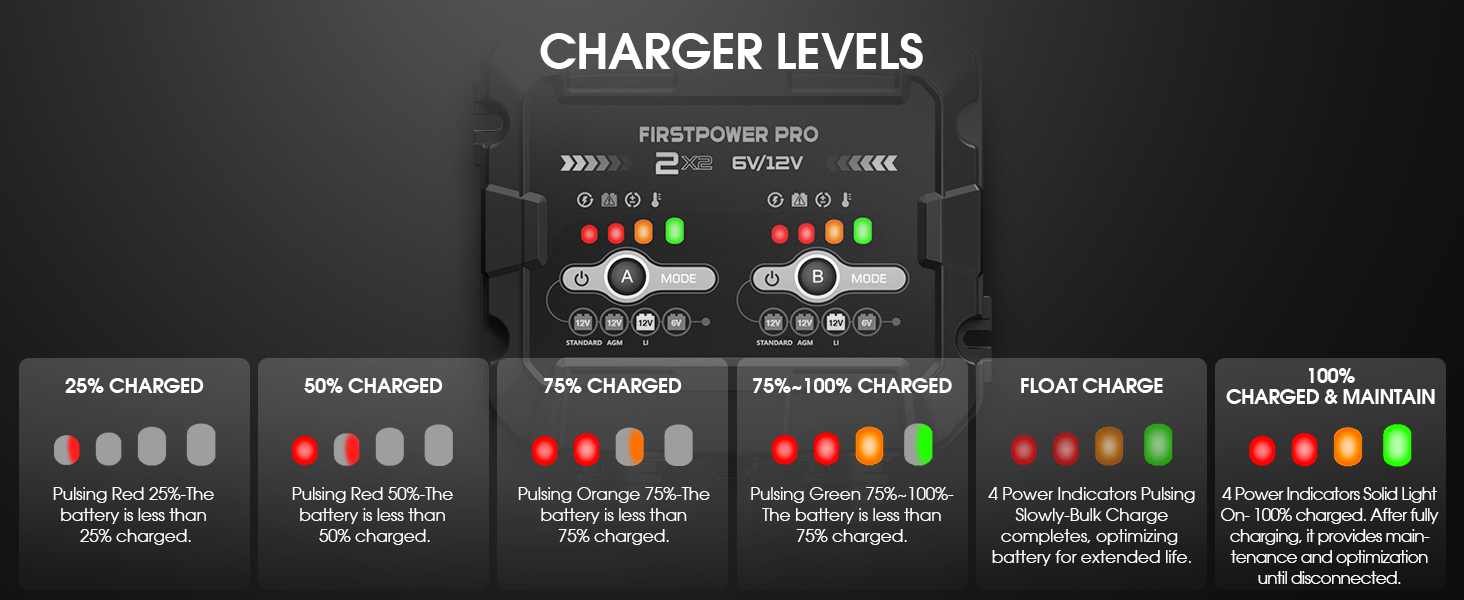 4A (2A/Bank) Car Battery Charger