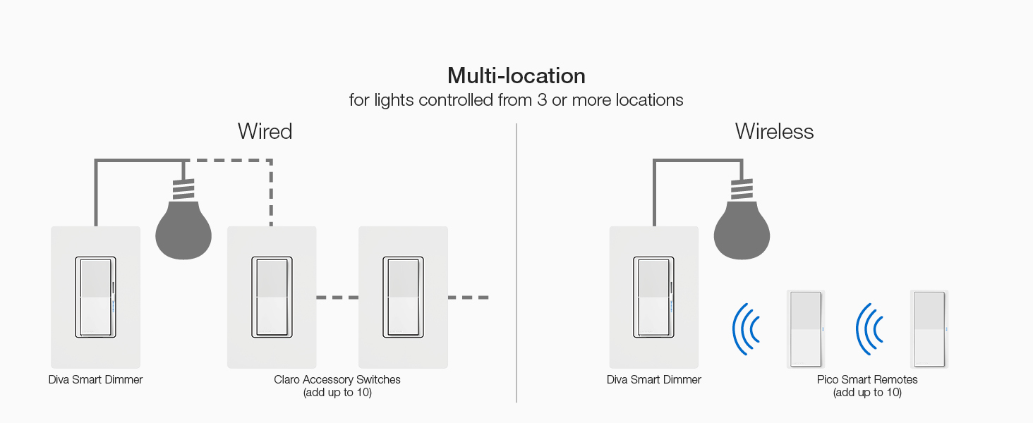Multi-Location