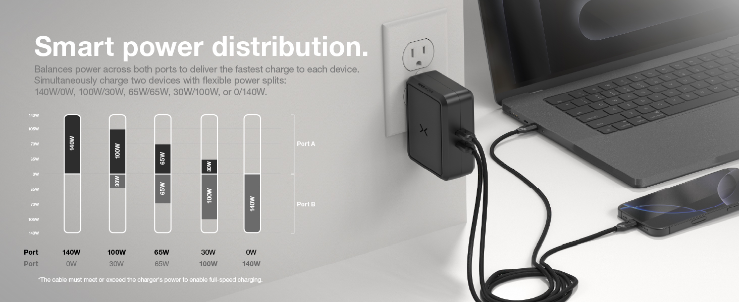 Smart power distribution balances power across both ports for fast charging of all devices