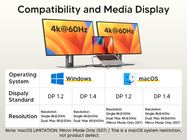 Text reads 'Compatibility and Media Display', 'Windows', 'macOS', 'Operating System', 'Display Standard', 'DP 1.2', 'DP 1.4', 'Resolution'. Technical specifications chart showing display compatibility.