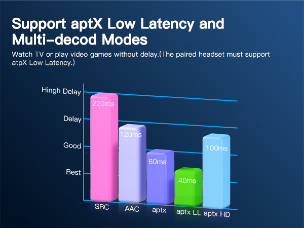 Bluetooth Transmitter Receiver for TV Airplane Home Stereo Wireless Adapter Low Latency Dual Link