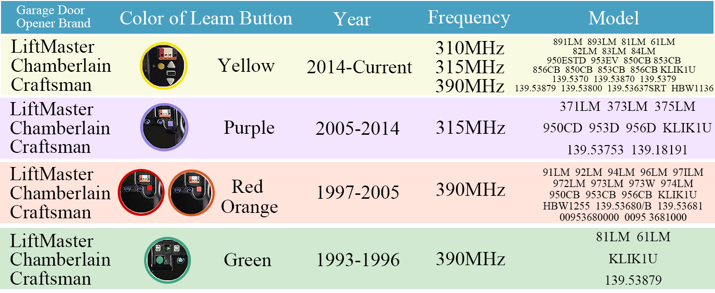 Compatibility Guide: Works with LiftMaster, Chamberlain, and Craftsman openers with Learn buttons.