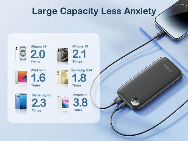 Portable charger with blue cable connected to smartphone. Chart shows battery capacities for various devices. Text mentions 'Large Capacity Less Anxiety'.