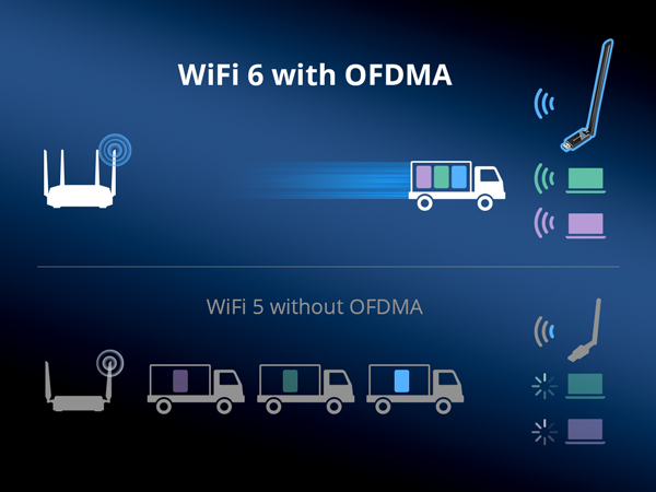 WiFi 6 With OFDMA Improves Network Efficiency Compared to WiFi 5 Without OFDMA