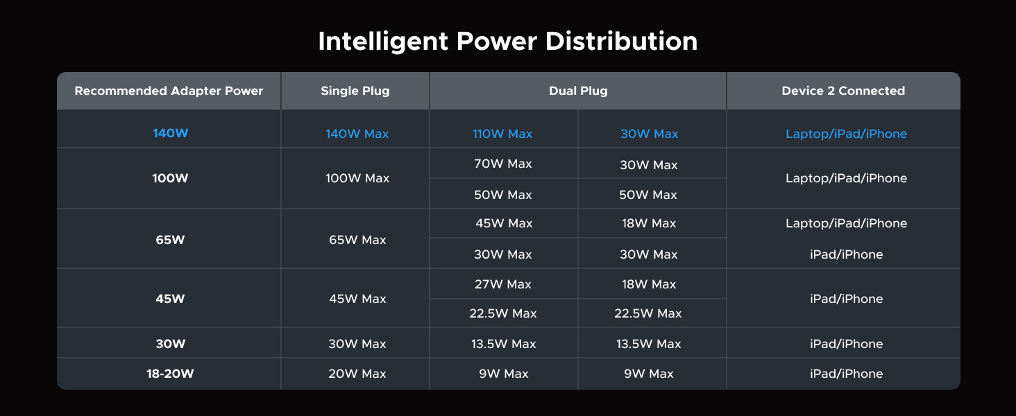 Intelligent power distribution