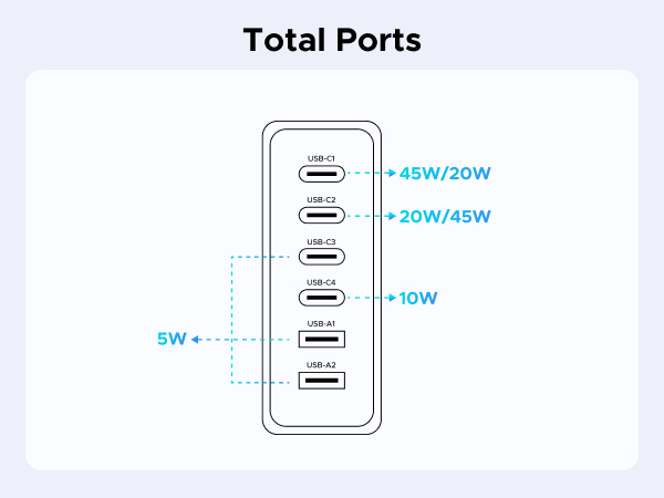 total ports