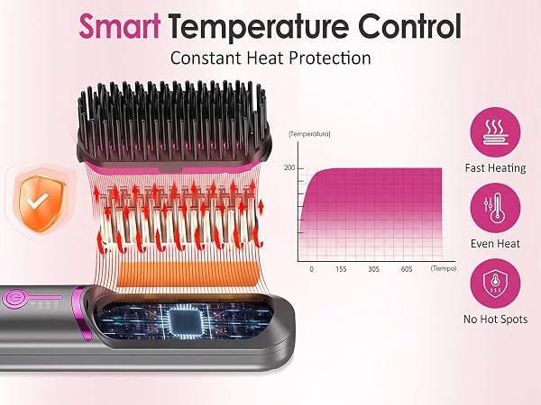 Constant temperature heating