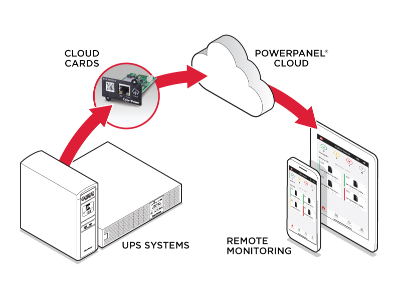 CyberPower PowerPanel Cloud with Remote Management Cards