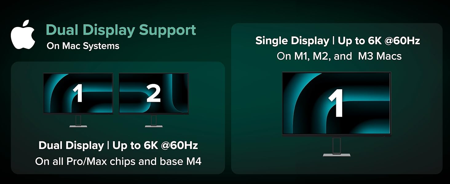 TB5 docking station shown supporting dual 6K displays on Mac with Pro, Max, or M4 chips