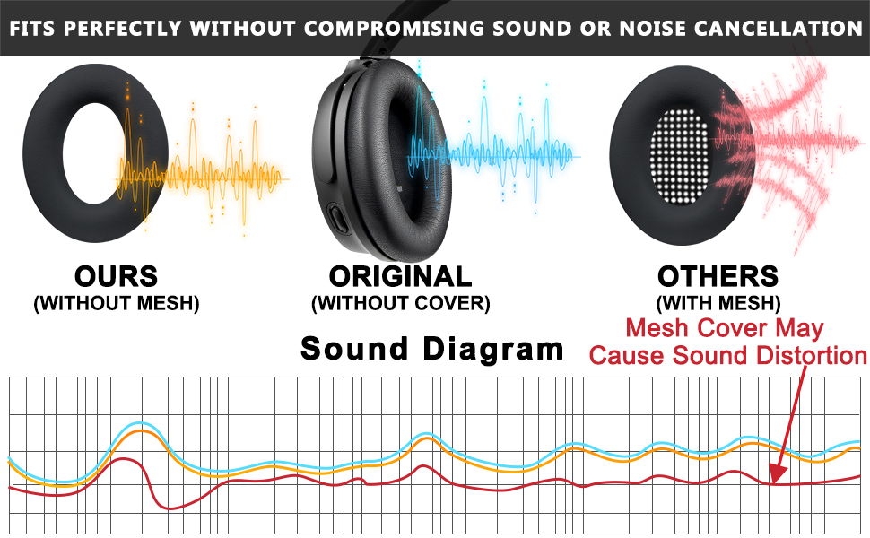Text reads: 'FITS PERFECTLY WITHOUT COMPROMISING SOUND OR NOISE CANCELLATION'. Diagram comparing three headphone mesh types (OURS, ORIGINAL, OTHERS) with sound wave patterns showing distortion differences.