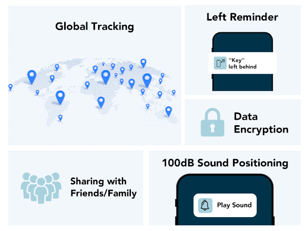 Text reads 'Global Tracking', 'Left Reminder', 'Data Encryption', 'Sharing with Friends/Family', '100dB Sound Positioning', 'Play Sound'. World map showing blue location markers with feature icons below.