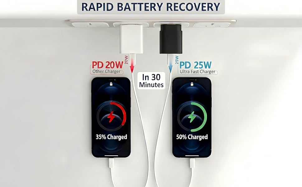 25W vs 20W USB-C charger speed comparison: 50% battery in 30 mins vs 35%.