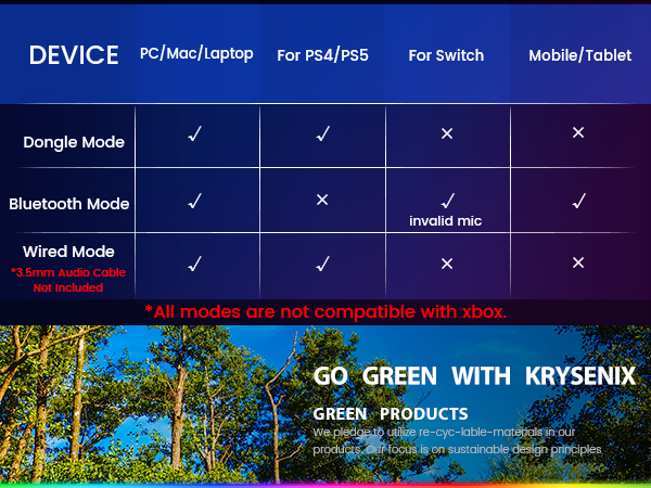 Compatibility chart for a device, showing Dongle, Bluetooth, and Wired modes across different platforms. Includes a forest scene with text about green products.