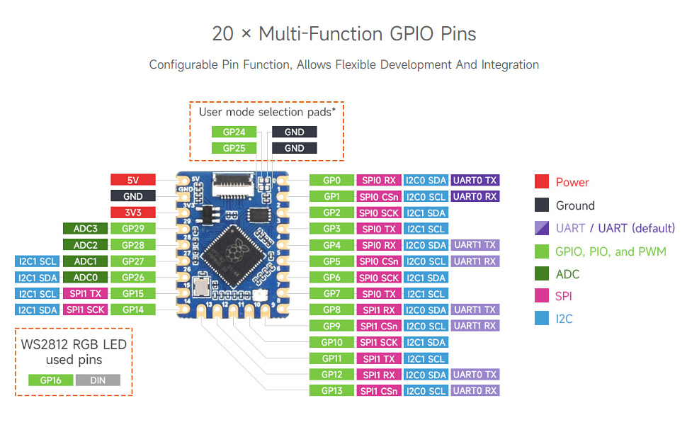 20 × Multi-Function GPIO Pins