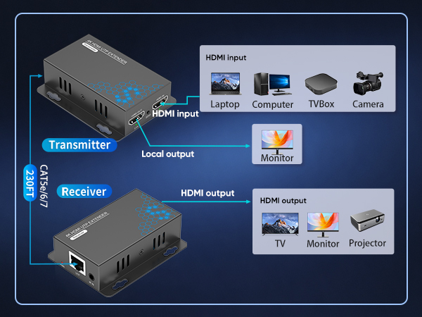4K HDMI Extender HDMI Over Ethernet CAT5e CAT6 CAT6a CAT7 KVZOO HDMI Transmitter Receiver