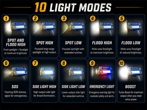 10 Modes