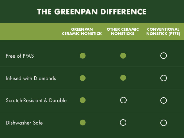 GreenPan, Rio, Ceramic Nonstick, PFAS-Free, Non-Toxic, Cookware