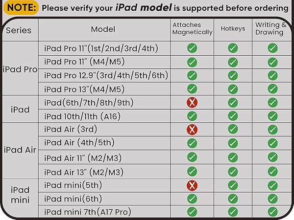 Compatible models