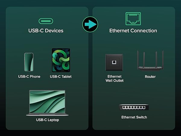 Network cable compatible with USB-C devices and connects to router or Ethernet switch