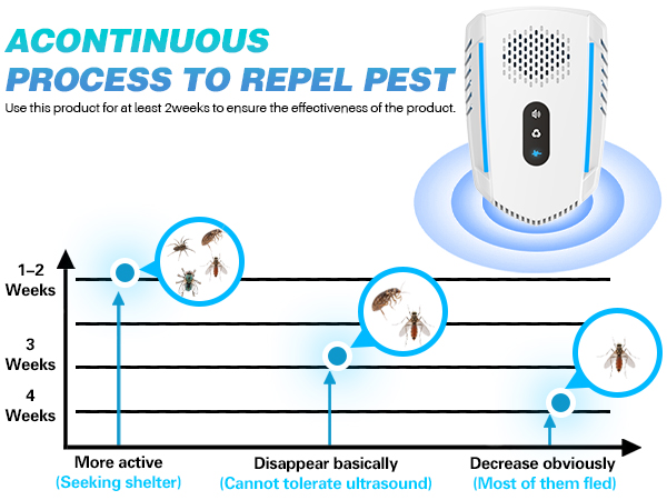 Ultrasonic Pest&amp;amp;Insect Repeller