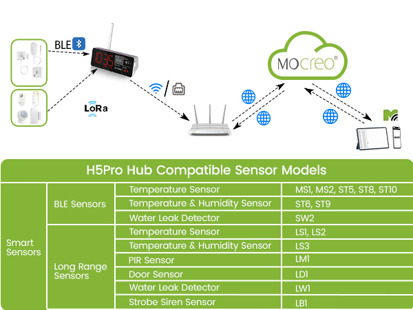 H5Pro Hub Displays Datas, Charts, Weather and Calendar, Compatible with MOCREO BLE and LoRa Sensor