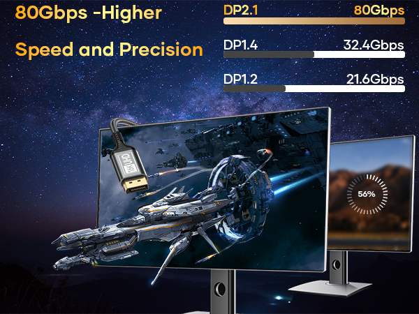 Computer monitors displaying high-speed graphics capabilities. Shows DP2.1 at 80Gbps, DP1.4 at 32.4Gbps, and DP1.2 at 21.6Gbps. Spaceship image on main screen demonstrates visual performance.