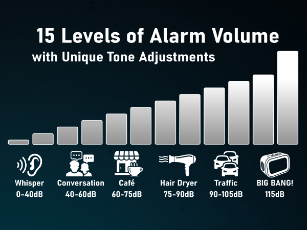 Extra-loud alarm reaches up to 115dB—louder than most household alarms—helping ensure you wake up