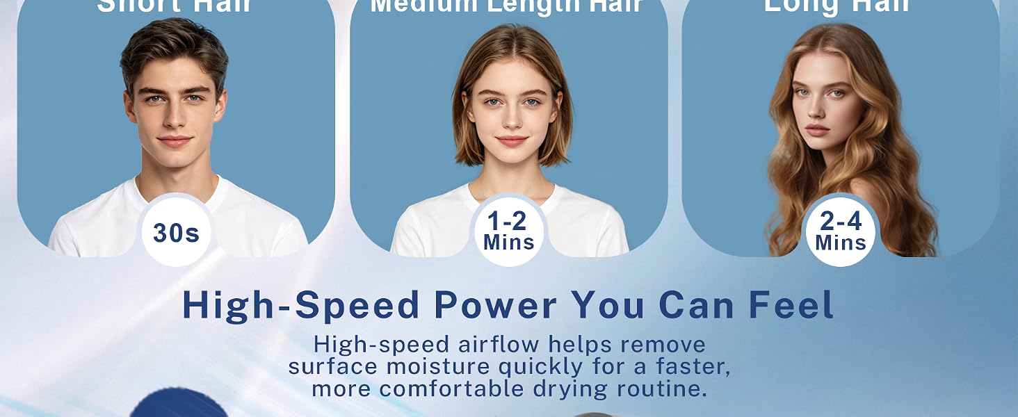 Fast-drying hair dryer with focused airflow for short, medium, and long hair