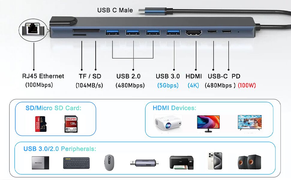USB C hub with hdmi ethernet ports