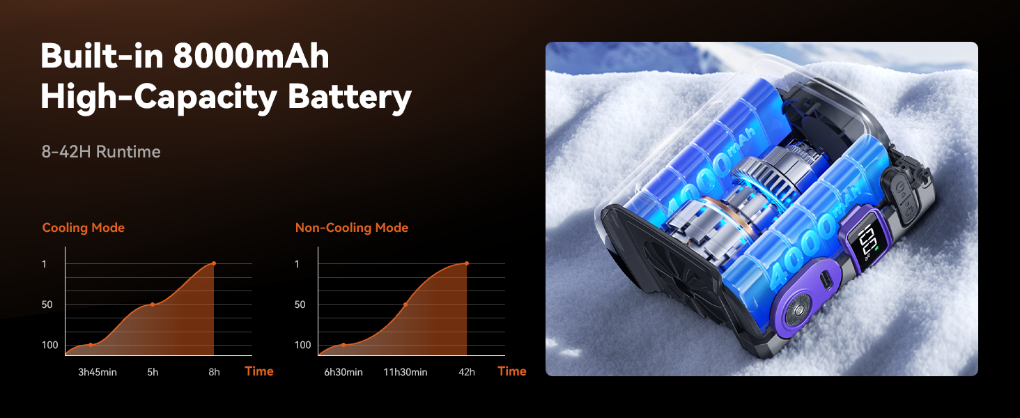 This waist fan comes with a built-in 8000mAh high-capacity battery for long-lasting use.