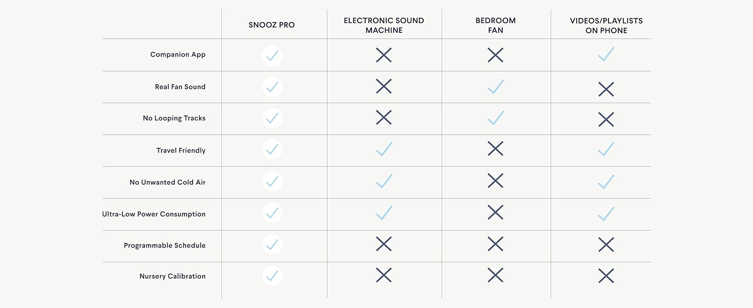 SNOOZ Pro vs other electronic sound machines