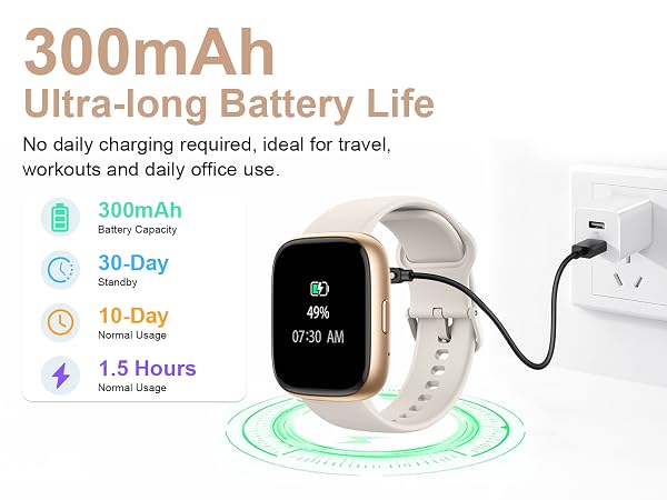 Text reads "300mAh Ultra-long Battery Life" with specifications: "No daily charging required, ideal for travel, vigorous and daily office use." Smartwatch displaying time with battery life indicators showing 30-Day typical use, 18-Day intense use, 10-Day daily use, 1.5 Hours fastest charge.