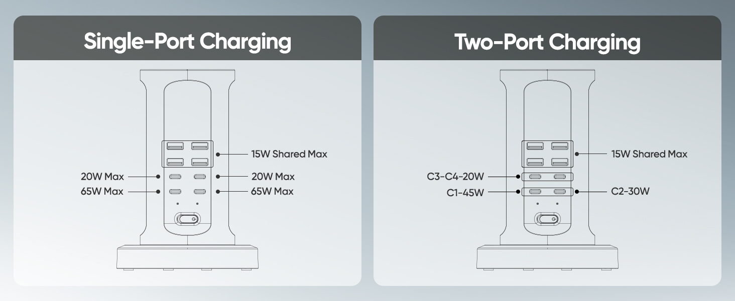 USB-C1/C2: up to 65 W PD each; USB-C3/C4: up to 20 W PD each; 4 USB-A ports share 5 V/3 A.