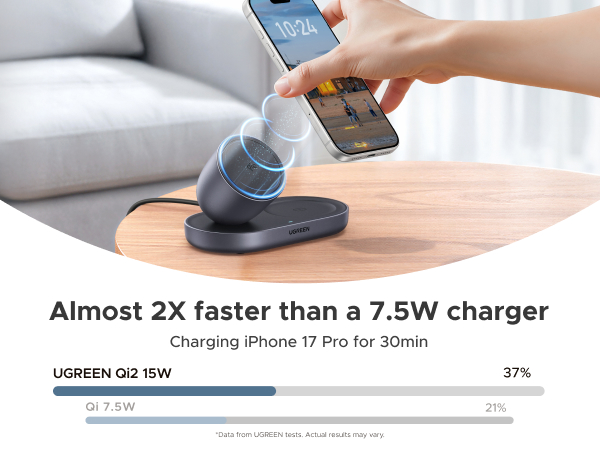 Almost 2X faster than a 7.5W charger