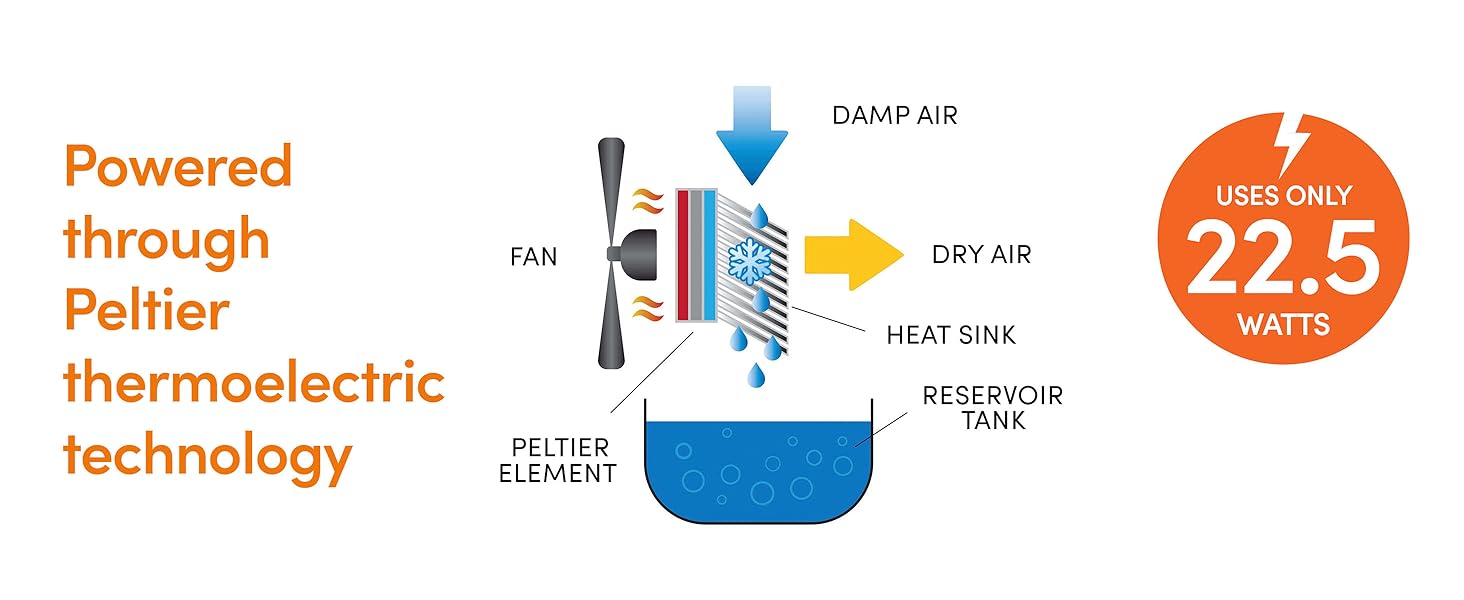 Peltier-Electric Technology makes the EDV-1100 Petite Dehumidifier Quiet and Efficient