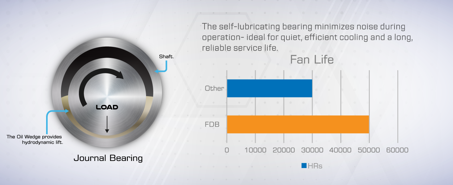 Fan life