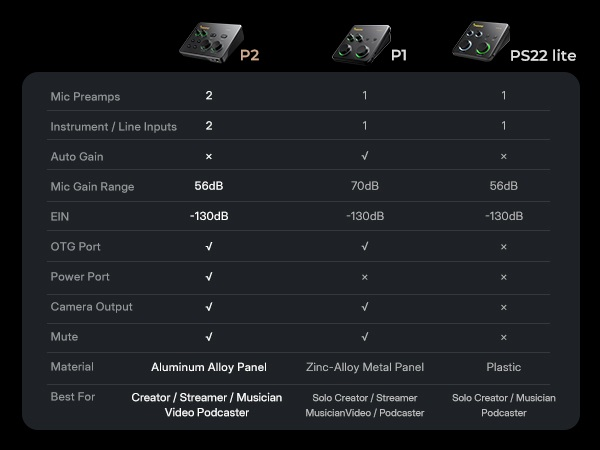 Maono P1 P2 PS22 lite audio interface models comparison specification chart