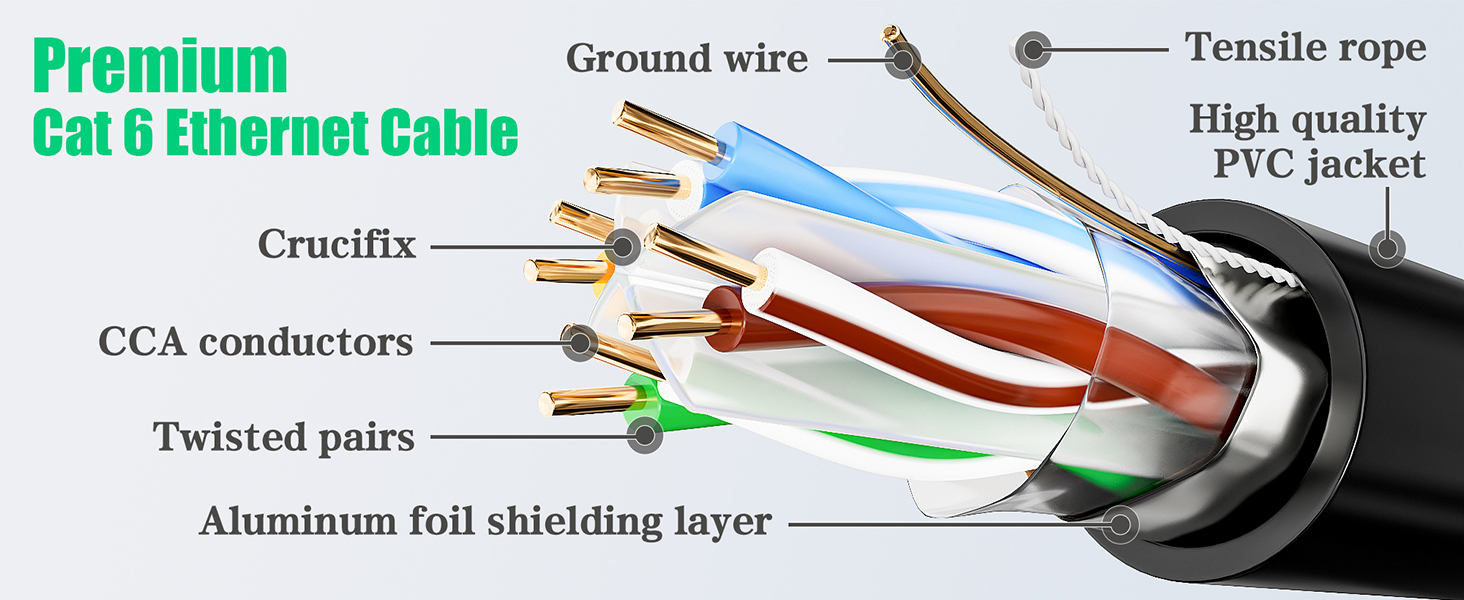 Cross-section diagram of a Cat 6 Ethernet cable, labeling components such as ground wire, tensile rope, PVC jacket, twisted pairs, and shielding layer.