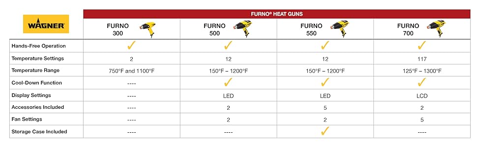 Wagner FURNO heat gun comparison chart